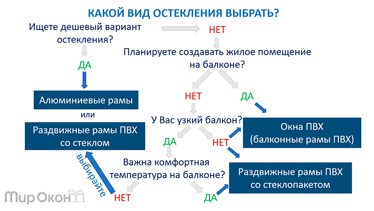 какой вид остекления выбрать