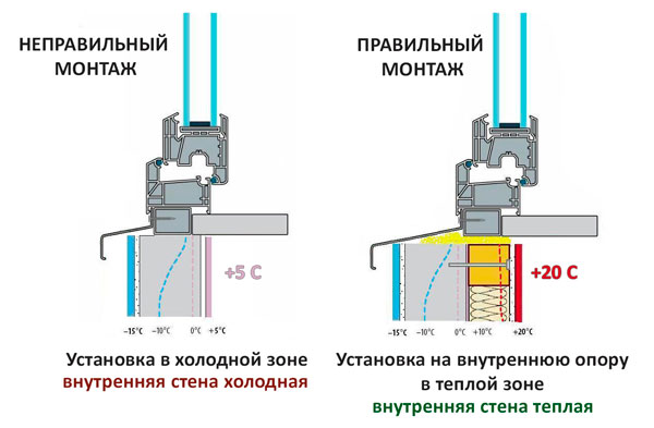 правильная и неправильная установка рамы - схема