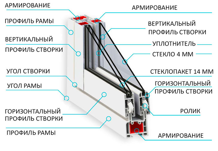 схема раздвижной рамы из ПВХ