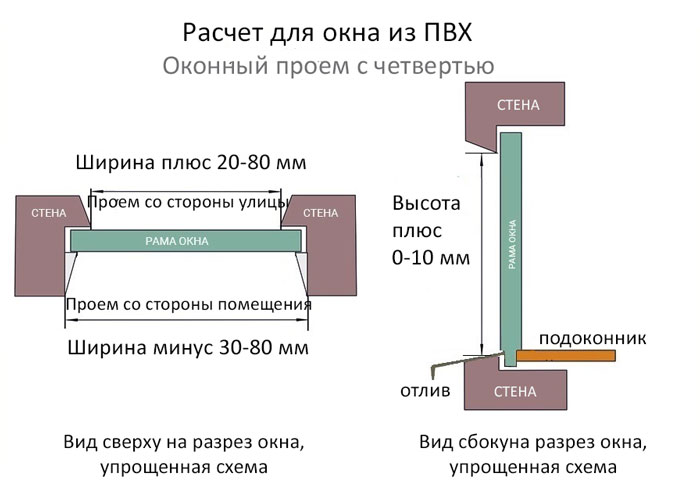 проем с четвертью
