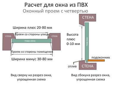 проем с четвертью