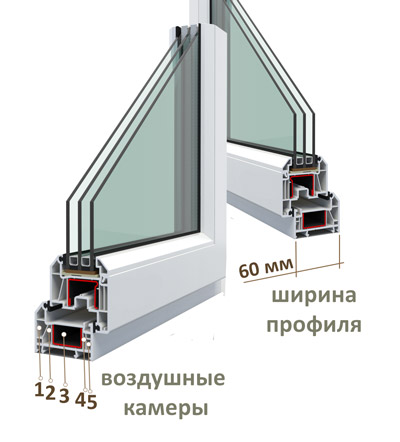 характеристики профиля