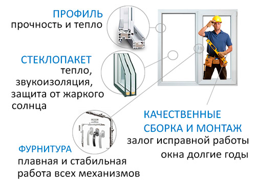 что определяет качество и цену окна