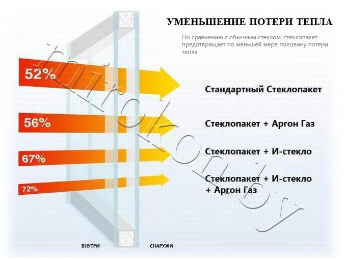 энергосберегающее стекло