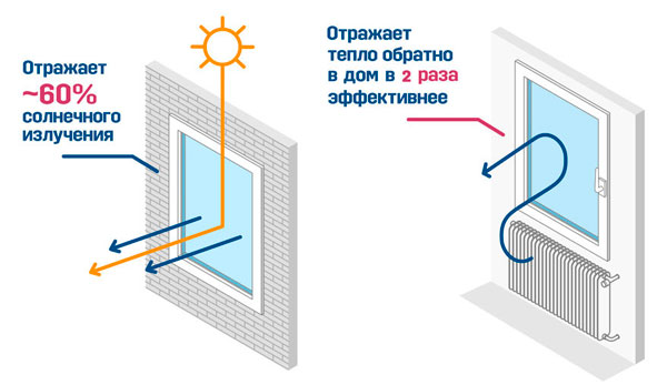 мультифункциональный стеклопакет